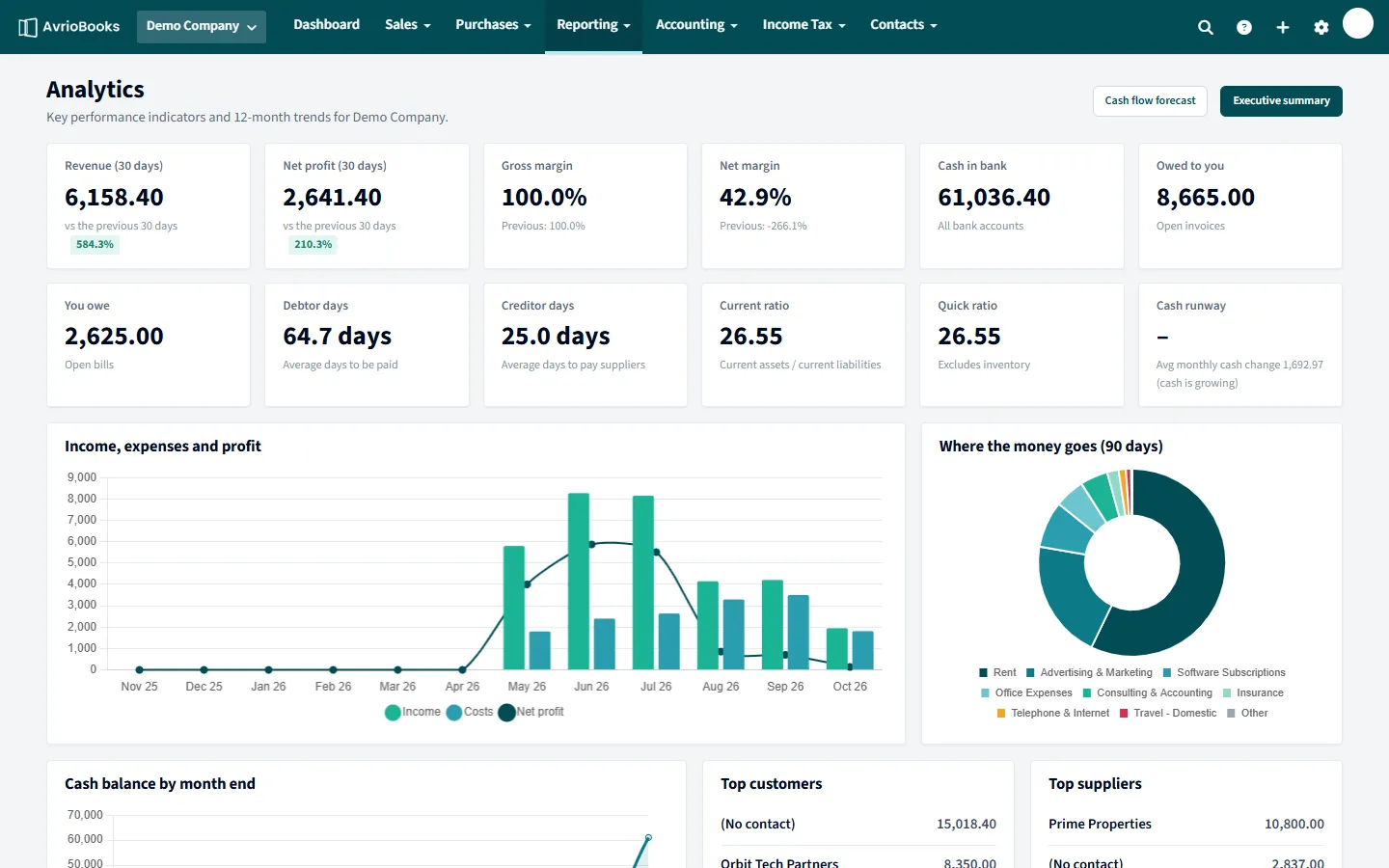 Analytics dashboard with KPIs and income and expenses