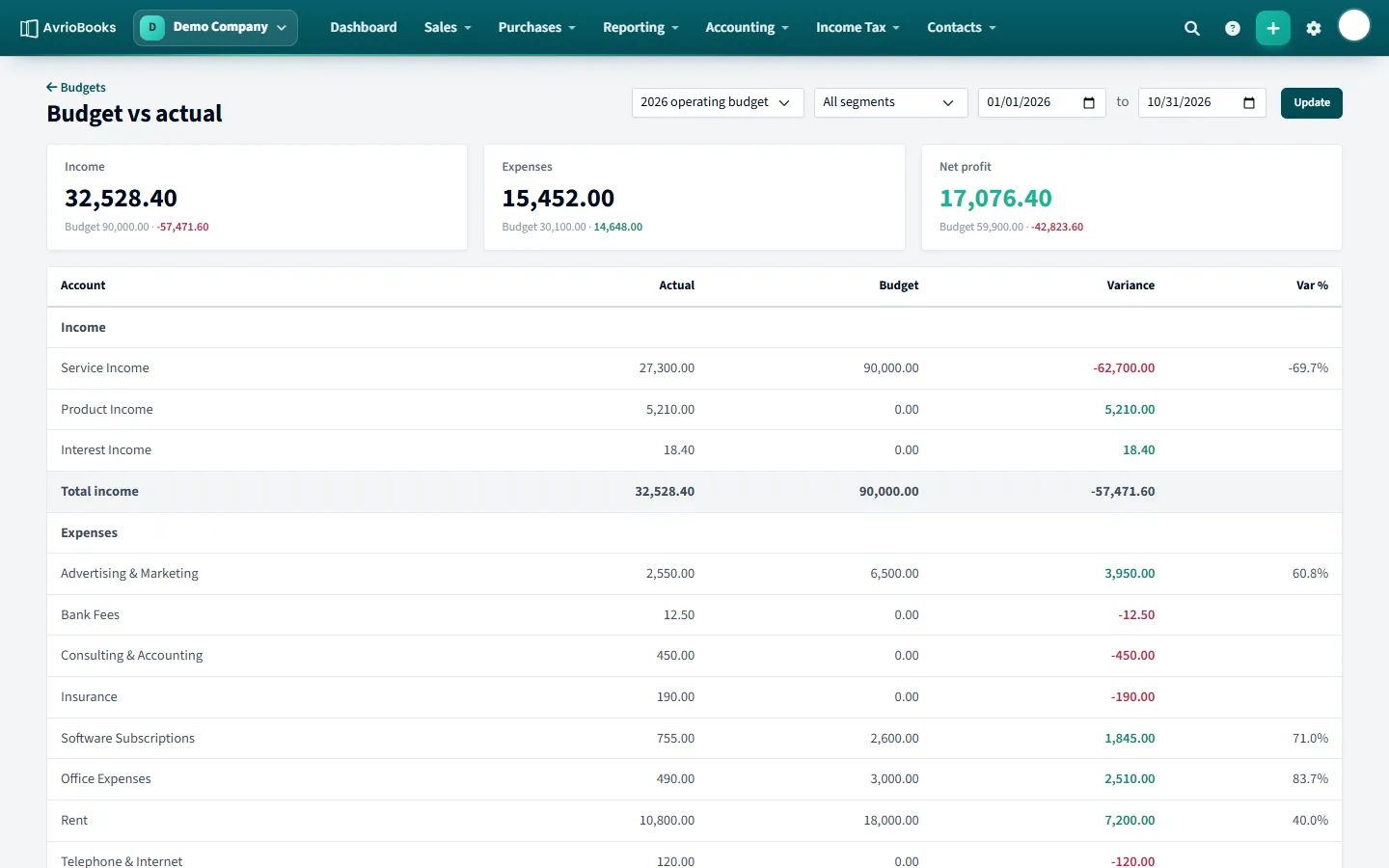 Budget vs actual, with variance for every account.
