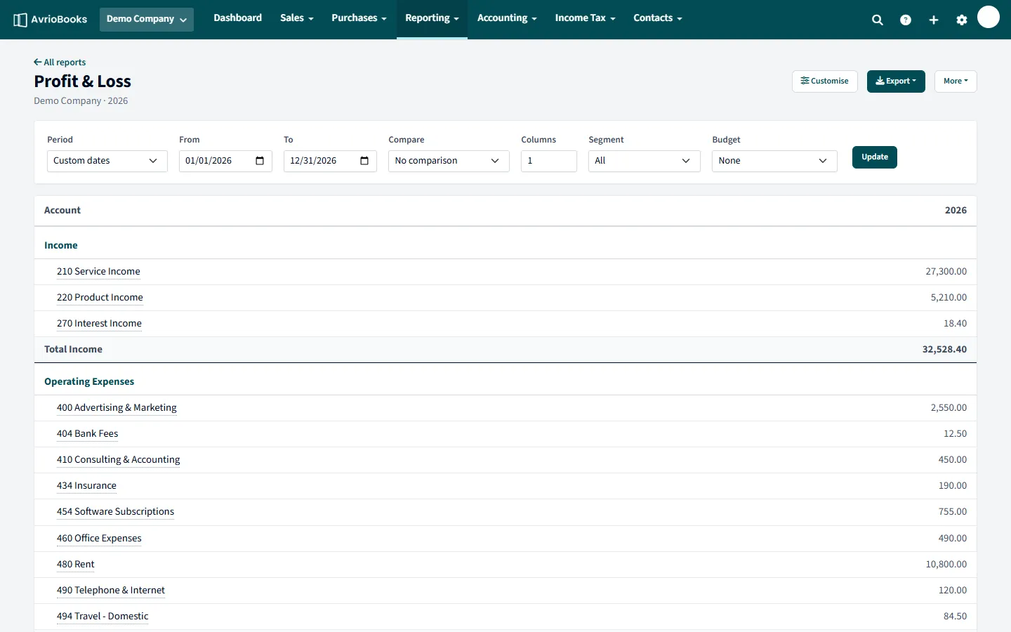 Profit and loss report